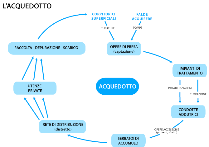 L'acquedotto