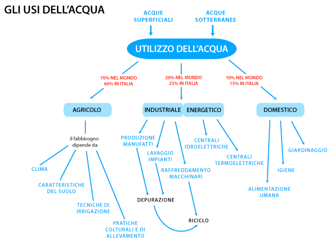 Gli usi dell'acqua